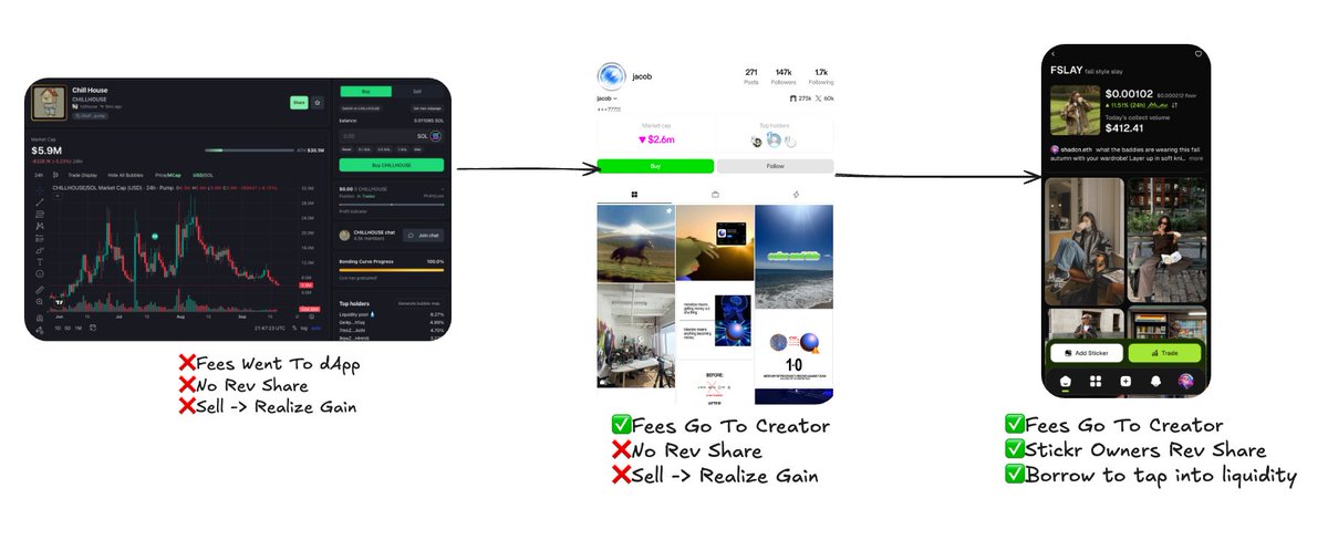 been thinking a lot about ICM/CCM lately:

i feel like we are on a great path forward with revenue sharing and community's benefiting from the growth of said token or project, but there's still a few hurdles to jump and incentives to be aligned. So let's go over where we are and