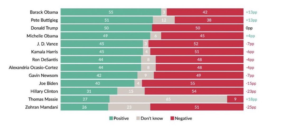 chyeaok's tweet photo. AtlastIntel included Pete Buttigieg in their monthly favorability poll for the first time and these numbers are pretty crazy https://t.co/i7g70Kzq33