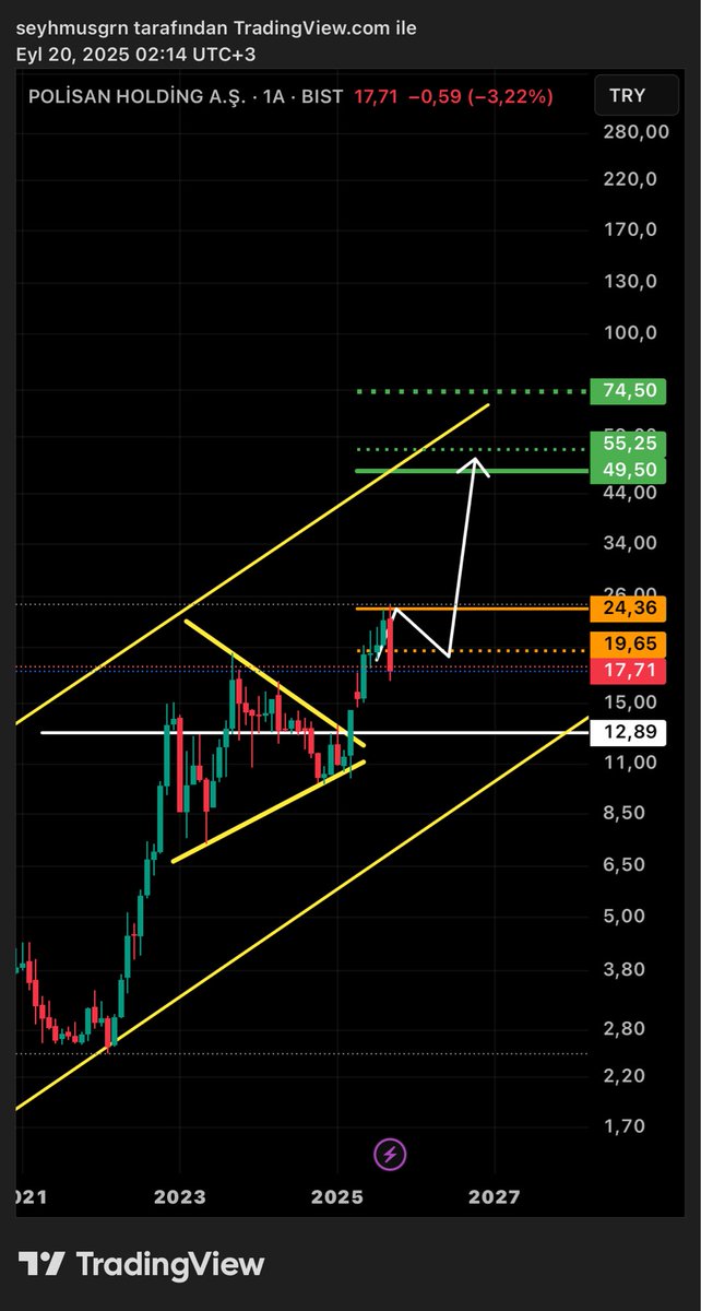 BaskanTeknik's tweet image. #POLHO ; güncel bölünmüş grafik, senaryom!!! 75 tl / 5x..✍🏻🎯✌🏻(ytd) #bist