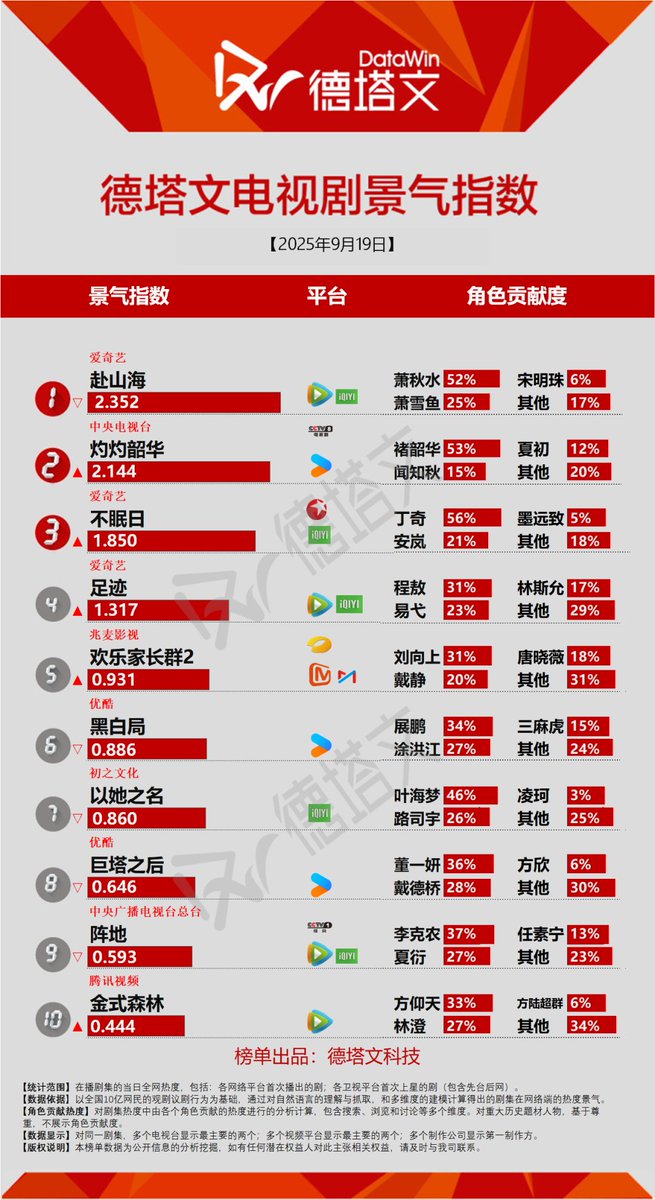 cdramacharts's tweet photo. [Datawin] Charts of <Sept 19, 2025>

On-Air Drama:
🥇#TheJourneyOfLegend
Xiao Qiushui 52% & Xiao Xueyu 25%
🥈#WildAmbitionBloom
Chu Shaohua 53% & Wen Zhiqiu 15%
🥉#Mobius
Ding Qi 56% & An Lan 21%
4. #FootprintsOfChange
5. #GrowingTogetherS2

Upcoming Dramas:
🥇#BloodRiver
🥈#TheDaysOfSeclusionAndLove
🥉#BornToBeAlive