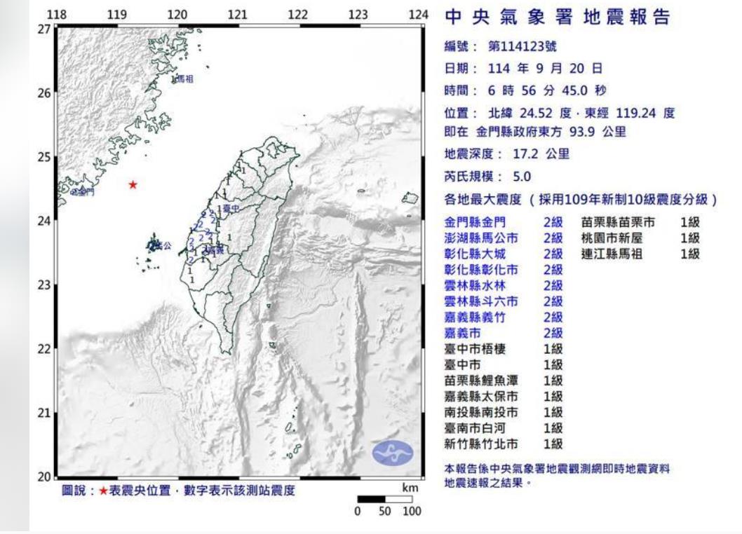 震央在台灣海峽！ 上午6時56分規模5.0地震 澎金馬和西半部13縣市有感
中央氣象署發布第123號顯著有感地震報告，今天上午6時56分，在金門縣政府東方93.9公里，發生芮氏規模5.0地震，地震深度17.2公里。