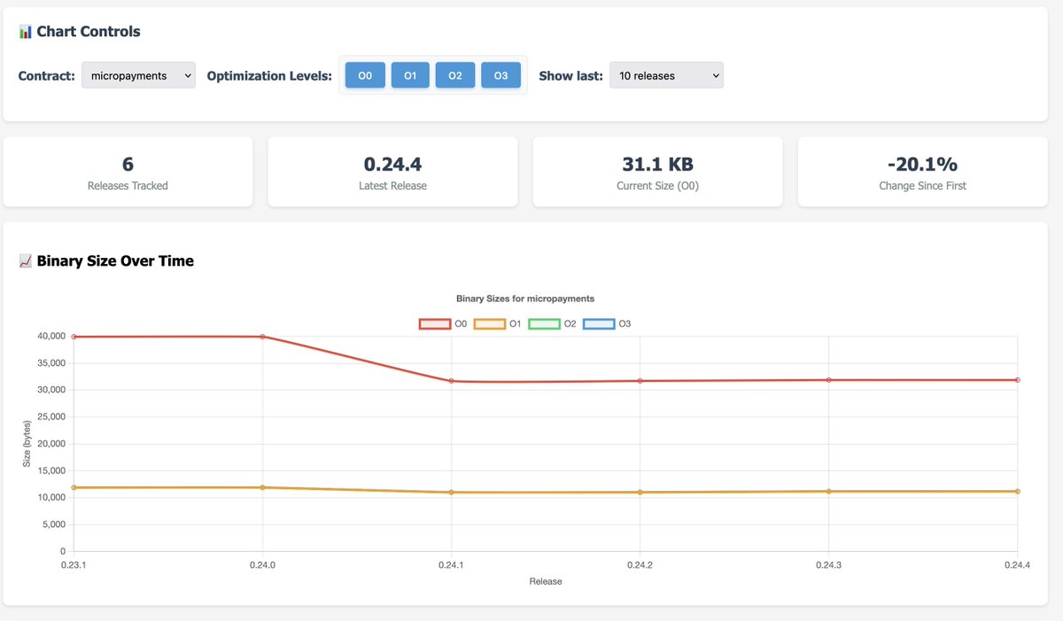 Always keep track of your binary sizes! OpShin is now tracking the size of compiled example contracts to make sure your contracts stay nice, small and cheap 🐍