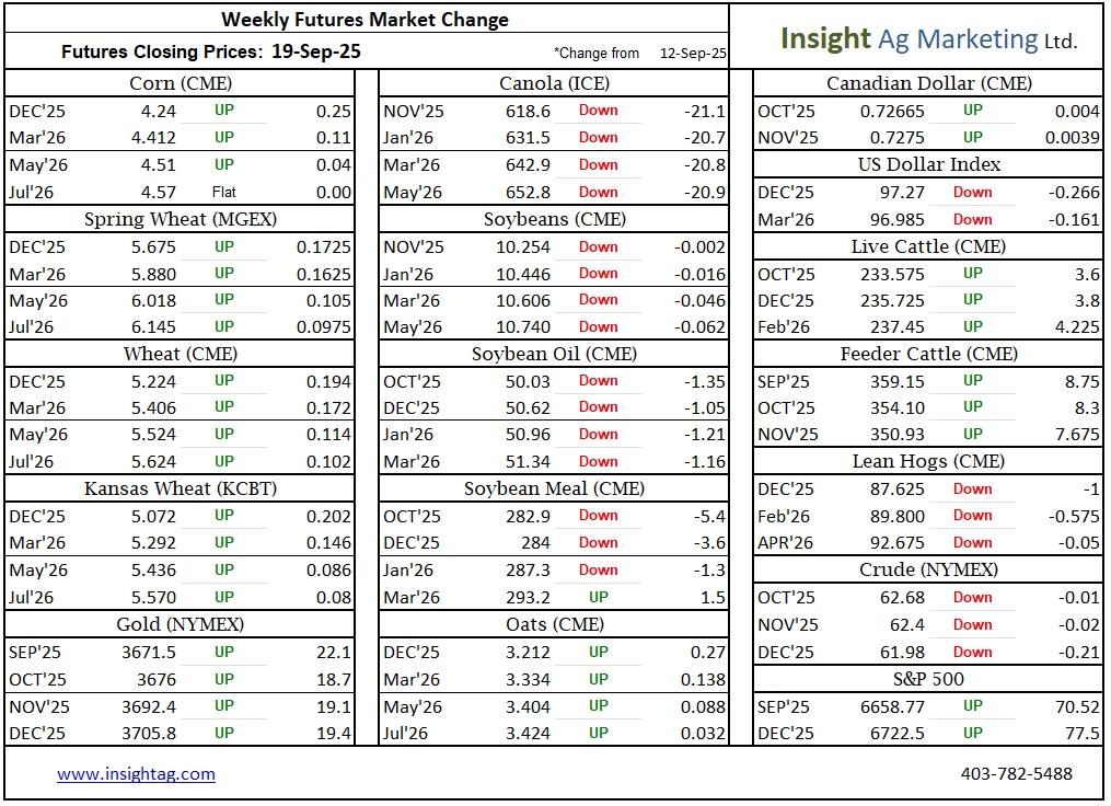 Weekly Ag Market Wrap-Up: September 13-19, 2025 - mailchi.mp/c054d482e577/w…