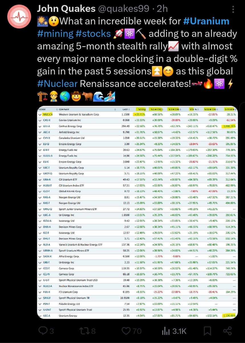 SethSOTUS's tweet photo. Quakes and I followed each other for years. We had a lot of good exchanges and not a single negative interaction. Then, after I posted a meme on an exciting day for $BMN  $BNNLF, I found he had blocked me. I also see that he no longer includes $BMN in these rollups 🤔🤔 #uranium https://t.co/Xkeo1O3YKl