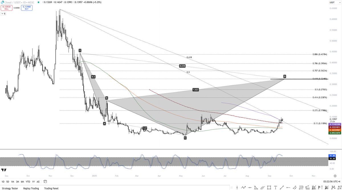 $CLOUD looking really good despite alts overall looking dodgy... Invalidation will be daily close below Daily EMA200 (red dotted line).. 

#CLOUD #Alts #Crypto #Bitcoin #BTC #ETH
