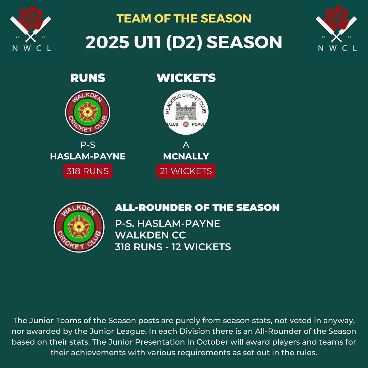 nwcricketleague's tweet photo. 💥 2025 U11s (D2) Team of the Season 💥

Well done to Walkden Cricket Club player, P-S. Haslam-Payne on being named as the All-Rounder of the Season 👏 https://t.co/20uE1st7bT