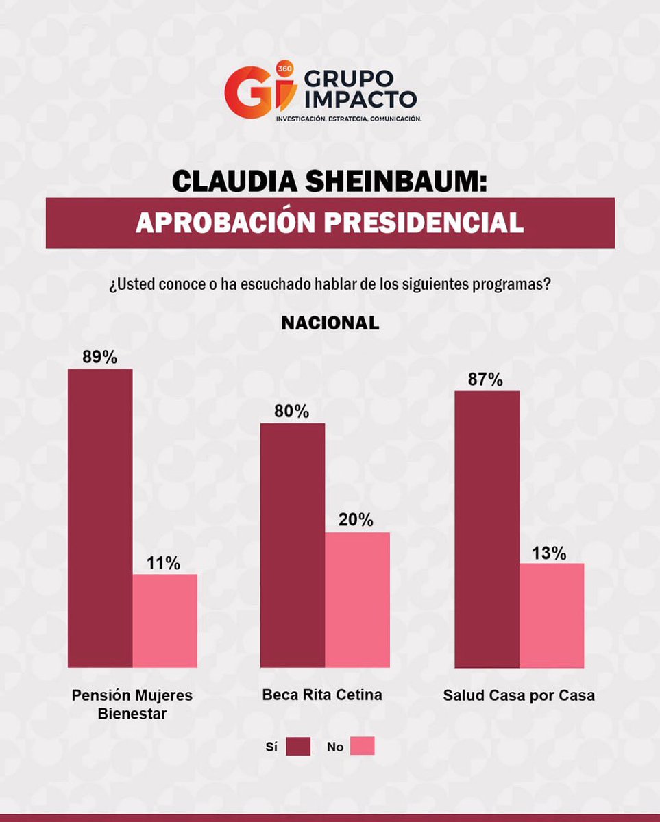 AnaLauraArroyo1's tweet image. 📊 La mayoría de los ciudadanos a nivel nacional dicen conocer los programas sociales del gobierno federal.

👩‍🧓 Pensión Mujeres Bienestar: 89%
🎓 Beca Rita Cetina: 80%
🏥 Salud Casa por Casa: 87%
#ProgramasSociales #GobiernoDeMéxico
@Claudiashein