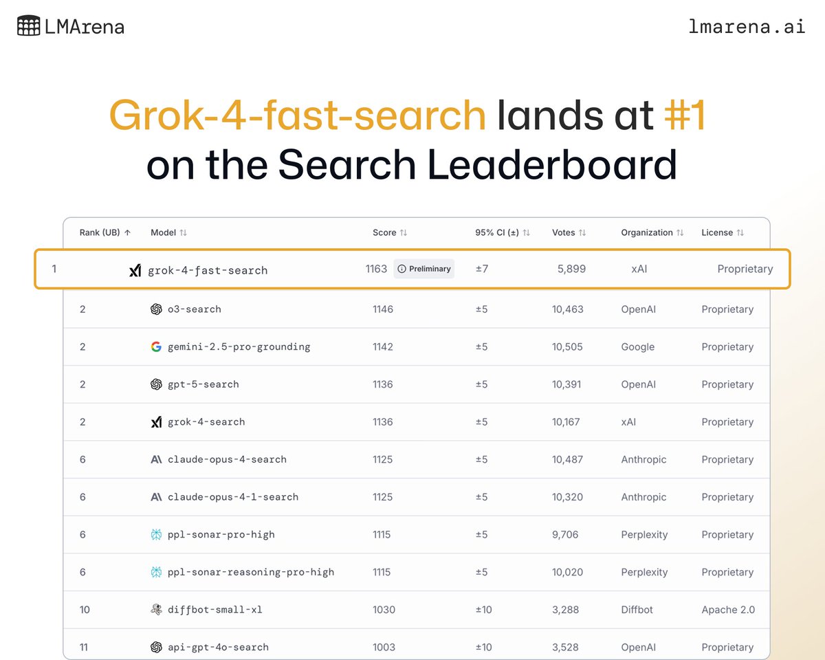 arena's tweet image. 🚨 Leaderboard Disrupted!

Grok-4-fast by @xAI has arrived in the Arena, and it’s shaking things up! ⚡️

🏆 #1 on the Search Leaderboard
Tested under the codename “menlo,” Grok-4-fast-search just rocketed to the top spot with the community.
💠 Tied for #8 on the Text Leaderboard…