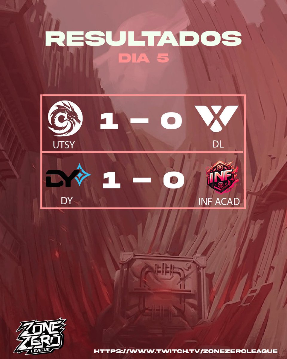 Así quedan los resultados del día de hoy, unos juegos muy reñidos y que nos dan mucha emoción, regresamos el domingo con más 😼💪

#ZoneZero #VALORANT