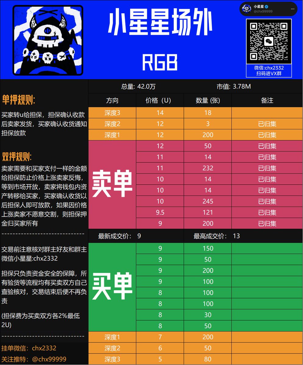 RGB现在的转账还是有问题，钱包更新到v0.1.2.1后，部分钱包开始出现无法创建发票的问题，还有小部分钱包转账会出现失败
---------------------------    
场外交易进群加微信chx2332回复RGB