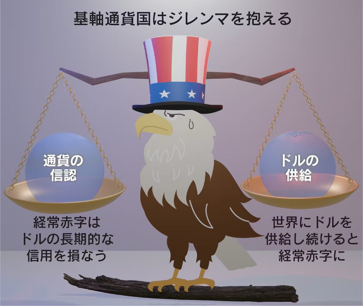 ドルを基軸とする通貨体制はもともと不安定さを抱える。世界に十分な量の通貨を供給するには基軸通貨国である米国は経常赤字でなければならないが、行きすぎると 通貨の信認が揺らぐ。この基軸通貨の構造的な矛盾は1960年に提唱した経済学者の名前から「トリフィンの ...
