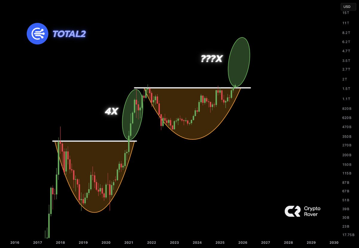 TOTAL2 MARKET CAP IS BREAKING OUT NOW! 🚀