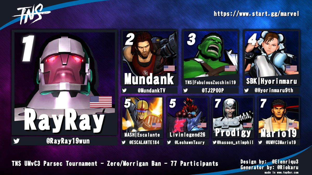 Congrats to <a href="/RayRay19wun/">RayRay</a> for winning #TNS #UMVC3 No Zero/Morrigan edition tonight!

<a href="/MundankTV/">mundank</a> <a href="/TJ2POOP/">FabulousZucchini19</a> <a href="/Hyorinmaru9th/">Hyo</a> <a href="/ESCALANTE184/">Escalante</a> <a href="/LeshawnTaury/">Taury_Leshawn</a> <a href="/hasson_stimphil/">Prodigy</a> <a href="/UMVC3Mario19/">Daniel Mack</a>