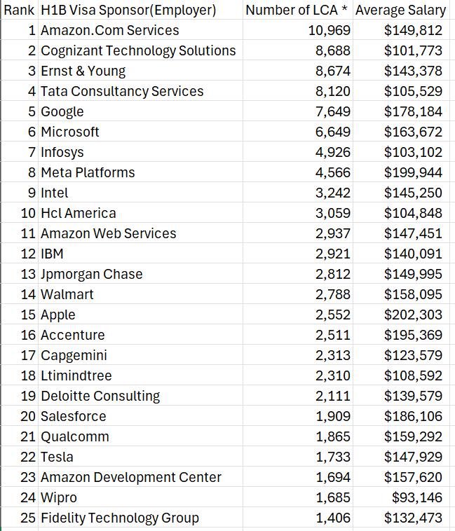 AimInvestments's tweet image. Top 25 H1B Visa Employers in US
