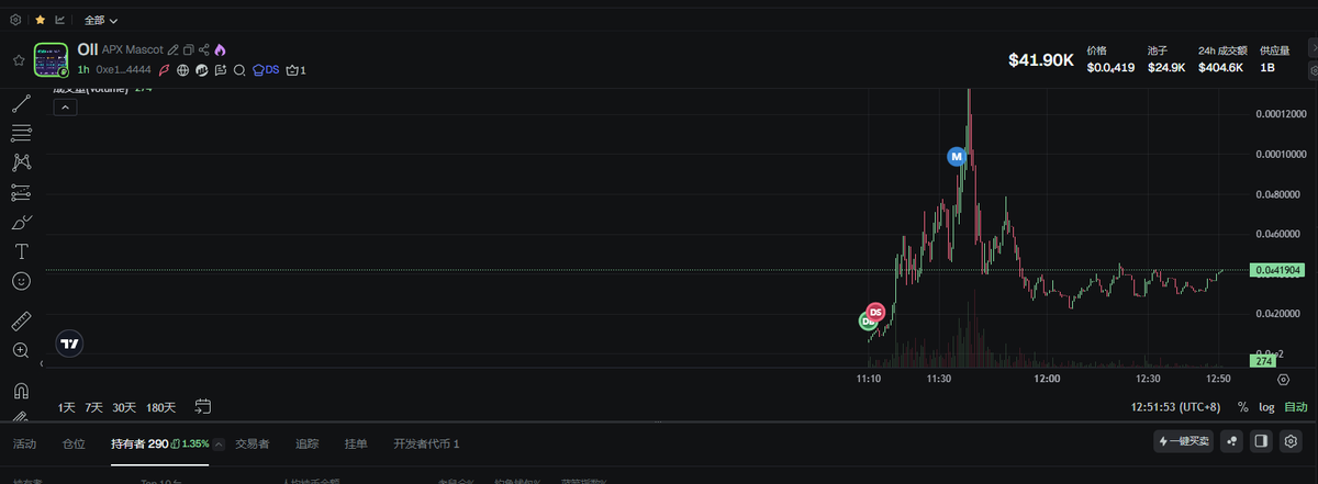 eth200000's tweet image. 经过两天的发掘，$ASTER 周边内裤已经被扒光了，有以下几个比较大的角度。
龙一 $DUST   ASTER吉祥物
0x932fb7f52adbc34ff81b4342b8c036b7b8ac4444
龙二 $ADOG  ASTER的dog 
0x22c05403edc79e706961472fa744202dd4284444
龙三不确定 $TRUSTY TWT的吉祥物，昨天CZ提到。或者…