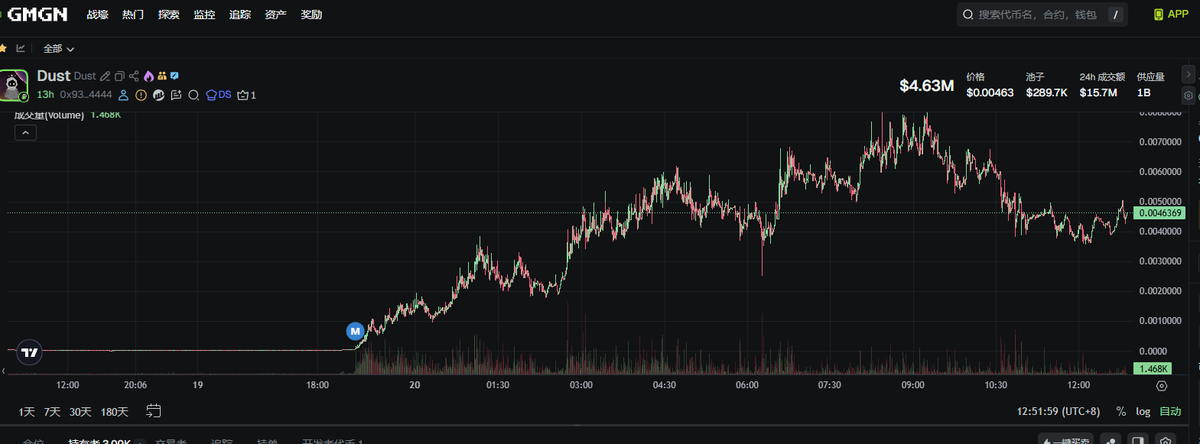 eth200000's tweet image. 经过两天的发掘，$ASTER 周边内裤已经被扒光了，有以下几个比较大的角度。
龙一 $DUST   ASTER吉祥物
0x932fb7f52adbc34ff81b4342b8c036b7b8ac4444
龙二 $ADOG  ASTER的dog 
0x22c05403edc79e706961472fa744202dd4284444
龙三不确定 $TRUSTY TWT的吉祥物，昨天CZ提到。或者…