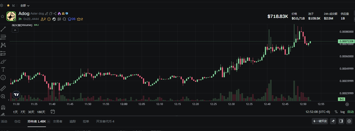 eth200000's tweet image. 经过两天的发掘，$ASTER 周边内裤已经被扒光了，有以下几个比较大的角度。
龙一 $DUST   ASTER吉祥物
0x932fb7f52adbc34ff81b4342b8c036b7b8ac4444
龙二 $ADOG  ASTER的dog 
0x22c05403edc79e706961472fa744202dd4284444
龙三不确定 $TRUSTY TWT的吉祥物，昨天CZ提到。或者…