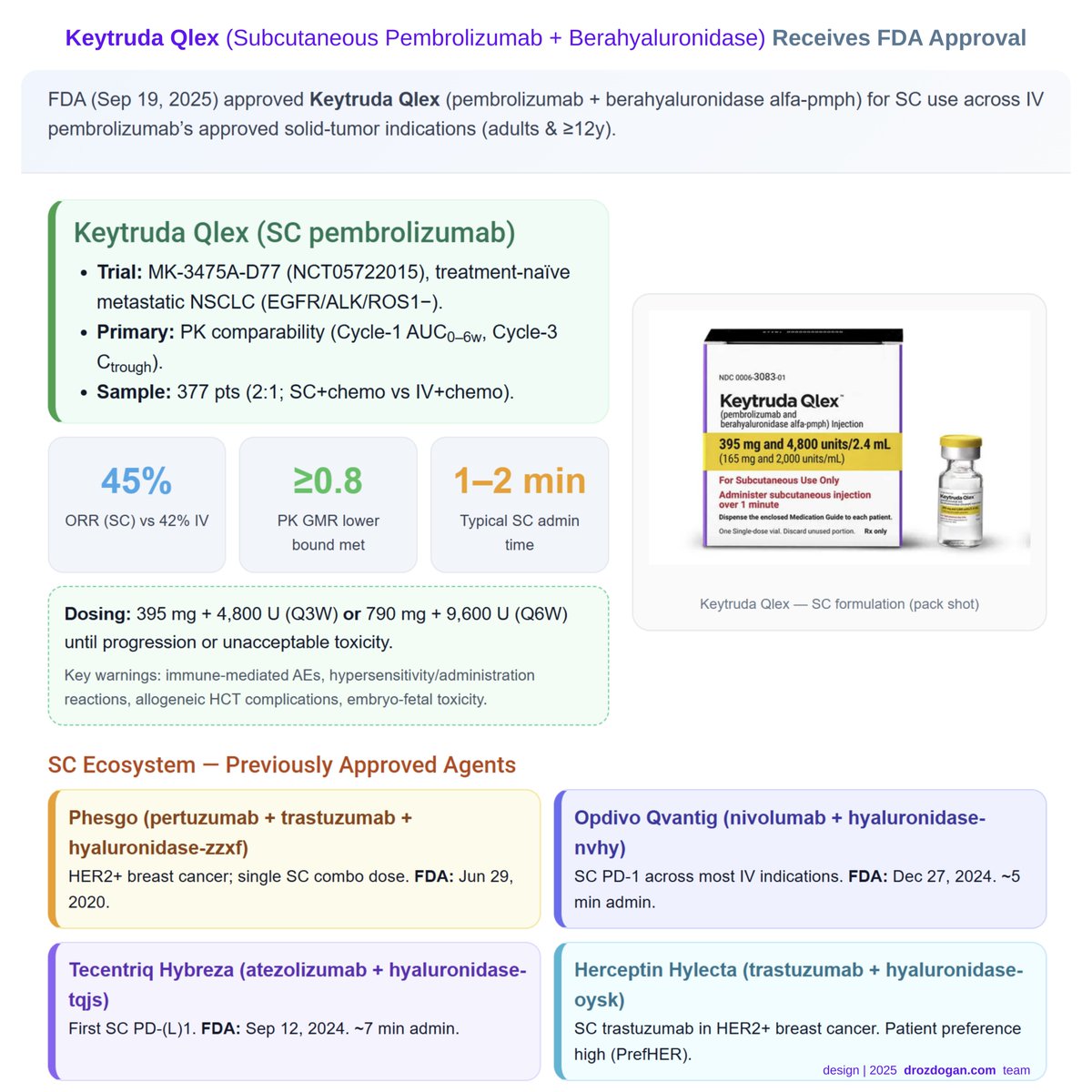 ozdogan_md's tweet image. 🚨 #FDA approves subcutaneous pembrolizumab (Keytruda Qlex).

PK comparability met; ORR 45% SC vs 42% IV in MK-3475A-D77 trial

~1–2 min admin—logistics win, efficacy preserved.

#FDAApproval #Oncology #Immunotherapy #CancerResearch #NSCLC #Keytruda #Subcutaneous