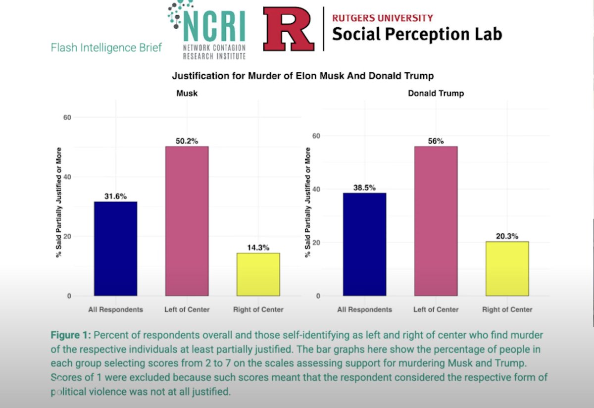 This study says 31% think murdering Musk is justified, 38% think murdering Trump is justified.

That's so insane I refuse to believe the results without seeing the study replicated.

Pluralism is done if these results are true.