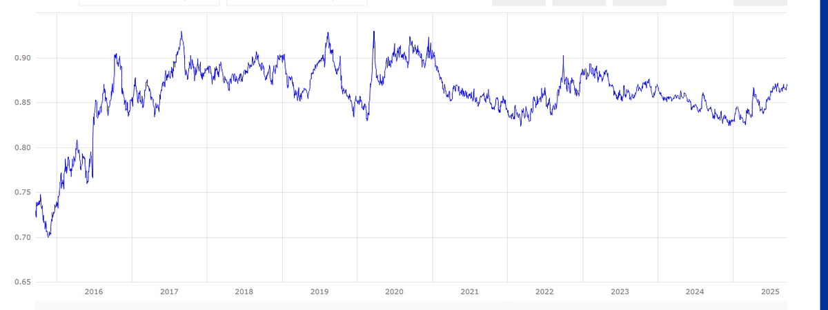 veg_your's tweet photo. @Bumhabu @BengalValient also the gbp is about the same value in comparison to the euro as it was during the referendum and is actually up based on when the referendum was announced https://t.co/AjnidvKT6G