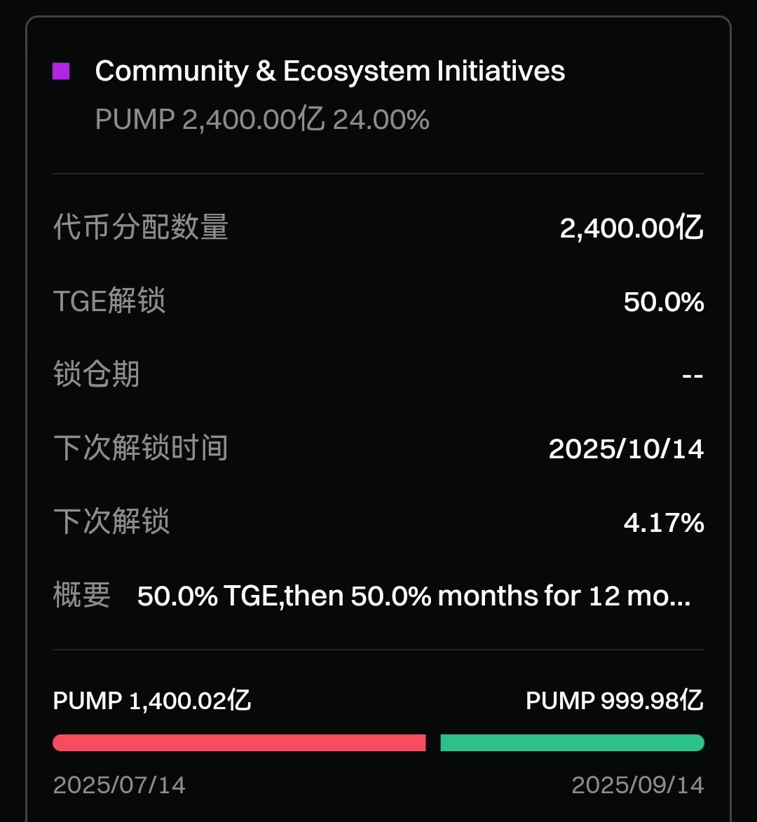 这个帖子正好发在$PUMP的高点，回想一下这段时间KOL拼命喊单，现在是不是浇给了，别忘了，每个月的月中PUMP都有大额解锁，谁来买单？