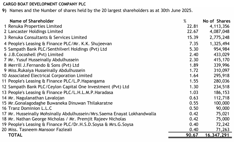 Channa_Amare's tweet photo. @SLWiseInvestor #CABO does not come under #RHL
CABO is controlled by the Thambiayah family, while RHL is controlled by the Rajiyah family
Although I believe the two families are related, CABO and RHL are unrelated businesses
#CSE #lka https://t.co/refy4G8PSc