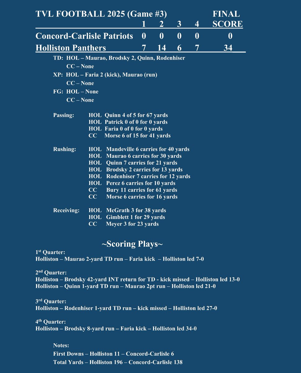 KenDunn7's tweet image. A great Holliston Panther Football "W" tonight!
@HollistonFBall @HollistonFBAlum @HollistonAD @HCATFootball @hcattv @HollistonFD @HollistonPolice @MetroWestSports @BostonHeraldHS @BostonGlobe