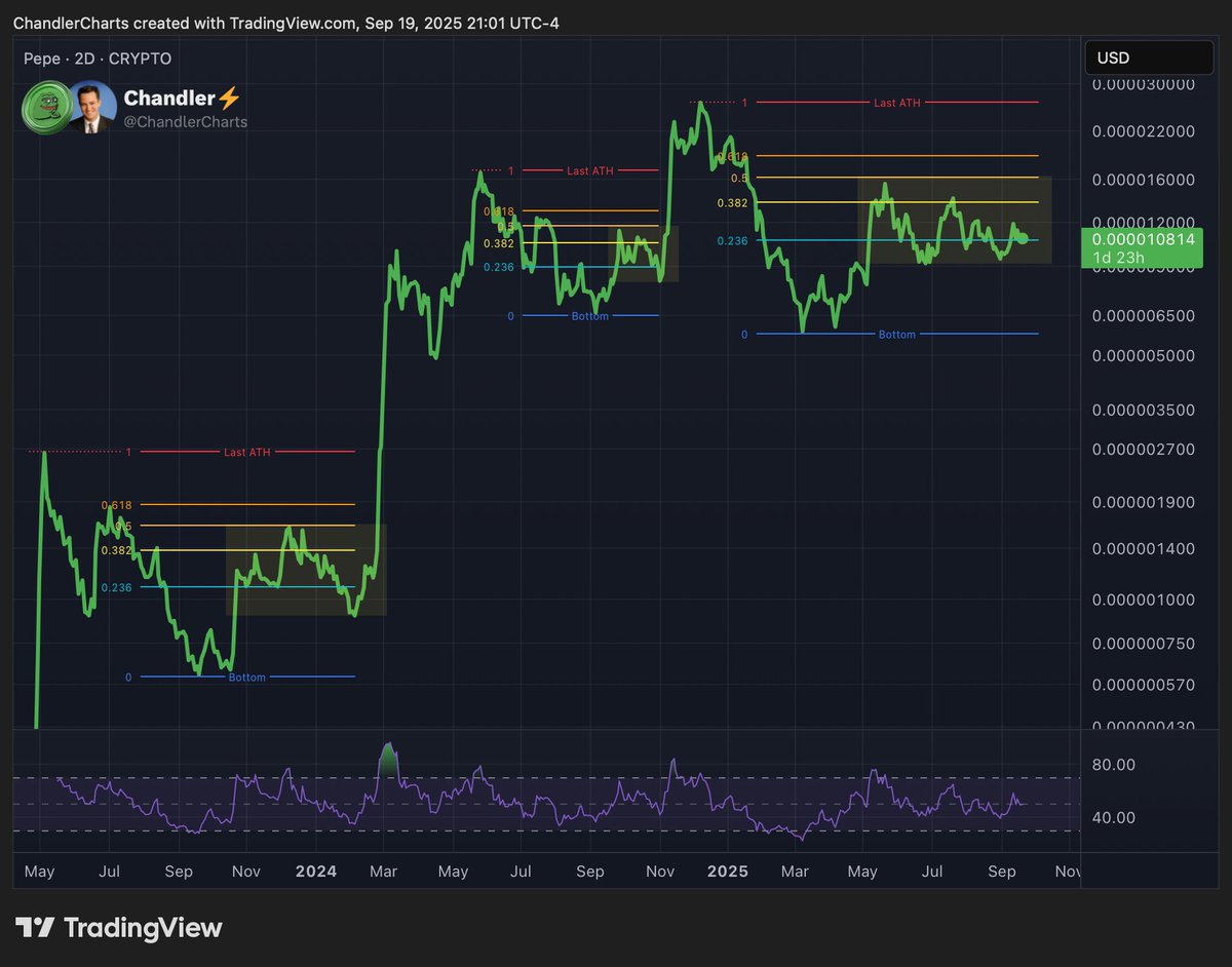 $PEPE has been swinging between the 0.382 and 0.236 Fibs since the last bottom. It’s happened twice before — and both times $PEPE took off right after. 🐸📈
