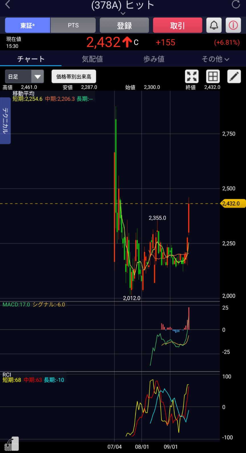 ゴールデンクロス📈 on X: 