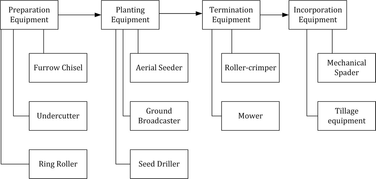 #CAS 
A review from Africa—Mechanized cover crop farming: Modern methods, equipment and technologies.  
<a href="/MaximumAcademic/">Maximum Academic</a>

Details: loom.ly/_aB8IZk