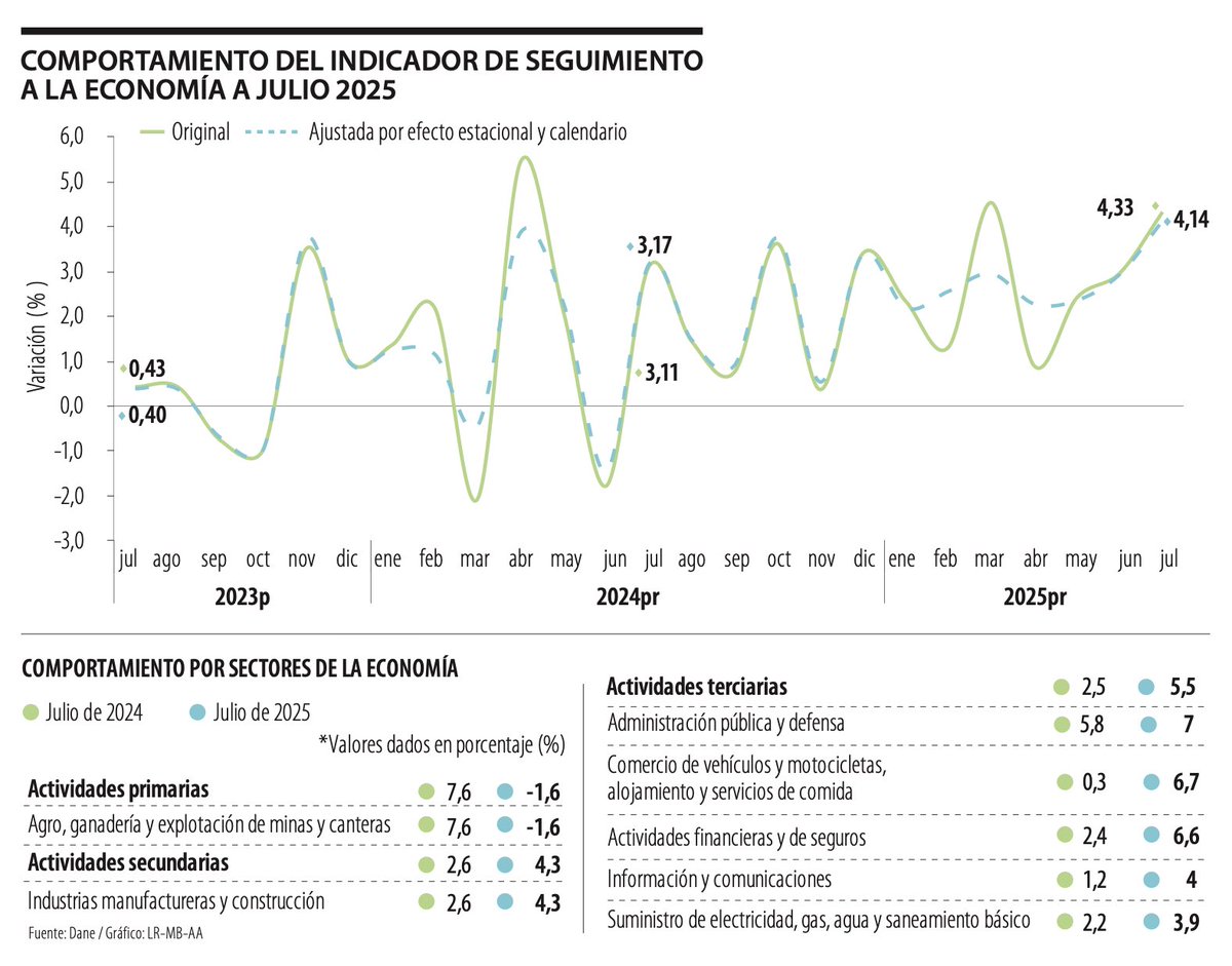 juanjo_edm's tweet photo. En mi opinión, el ISE muestra que el repunte del sector terciario se explica por el dinamismo del comercio, que hoy actúa como motor económico. Sin embargo, este impulso en la demanda está sostenido por el mayor gasto en administración pública, que no es sostenible fiscalmente. https://t.co/t0tINTKtjv
