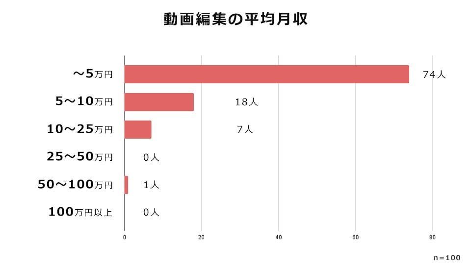 とし@動画編集コミュニティ代表|クリエイターの地位向上 tweet media