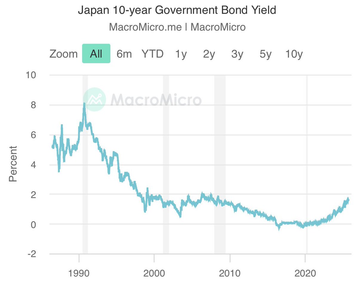 ⚫️BLOOMBERG: "Rendimento dei bond giapponesi ai massimi dal 2008, debito al 235% del PIL"