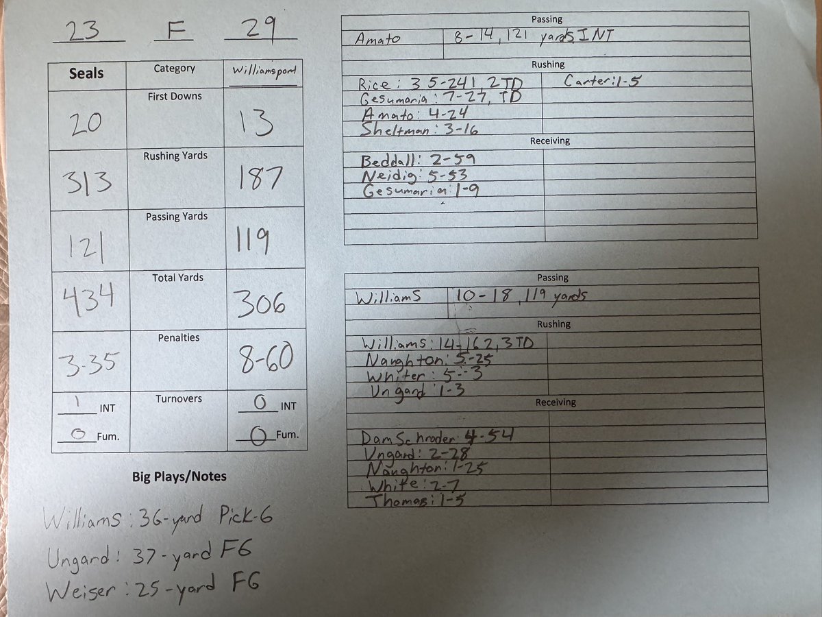 zshowers's tweet photo. #Selinsgrove vs. #Williamsport Final Game Stats. Seals fall 29-23. https://t.co/6EL1bvxybi