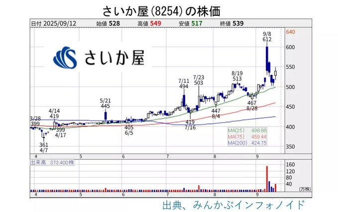 「日本の総裁選の株価への影響は？」
最近の国内での関心は
自民党総裁選ですね。
9月22日が選挙告示日で、
10月4日に投開票の予定です。
現段階では5人以上の候補者が
立候補するとみられています。
現在の総裁の有力候補とされて
いる候補者は、経済活動の
推進政策を掲げています。