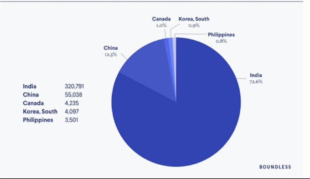 H-1B visas by nationality.

TRUMP killed the entire india IT companies and our countries growth with just one punch ⚠️

This is sad but reality is this only , we were badly dependent on US and going against them we had done suiside already.

Complete failure of foreign policy