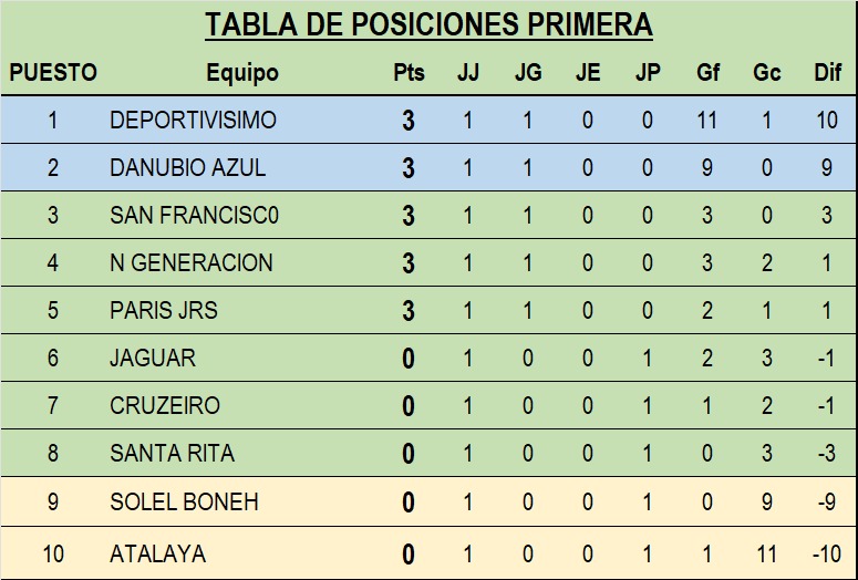 LBolivariana's tweet photo. Esto nos dejó la primera fecha de la etapa segunda en el campeonato, revisa aquí la tabla de posiciones y la próxima fecha, alienta a tu equipo favorito. https://t.co/2GPCgYvhJx