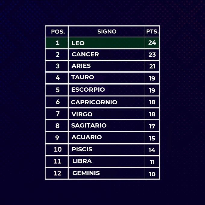 LaCopa_Astral's tweet photo. TABLAS SEMANALES Y GENERAL TRAS LAS FECHAS 11 Y 12 DEL CLAUSURA 🏆⚽ https://t.co/ZxH8ELYMf0