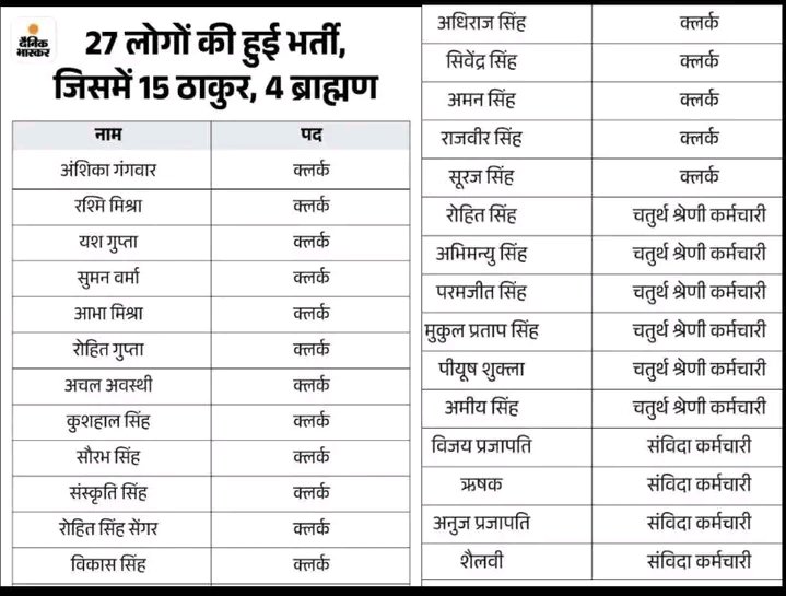 UP: 27 लोगों की हुई भर्ती, जिसमें 15 ठाकुर, 4 ब्राह्मण! सूचना समाप्त.

#बंटोगे_तो_कटोगे