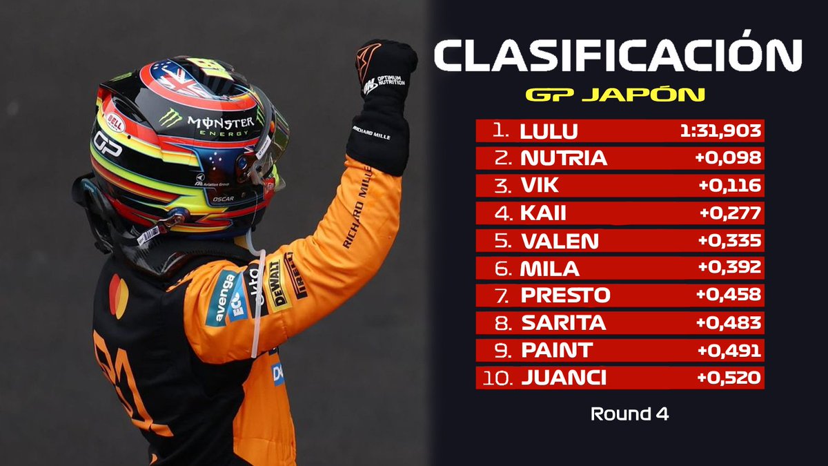 POLE DE <a href="/glxsyylulu_777/">•°☆𝑳𝒖𝒍𝒖⁴☆°•</a> POR EL CAMPEONATO 

Destacado 📰 

💎 <a href="/NutriaChill/">𝘕𝘶𝘵𝘳𝘪𝘢🥐(•˕ •マ.ᐟ</a> nuevamente dando la nota en la Q3

🔝 <a href="/viclvsdannyric/">Vik AU sebmark</a> volviendo al nivel

2️⃣ Los 2 Sauber en Q3 

👎 <a href="/cssainzgf/">valen⁵⁵ #CARL1TOS</a> saliendo de una posición poco prometedora

🫡 <a href="/maps_paint/">Paint Maps 🗺🖌</a> maquillando el rendimiento de Aston