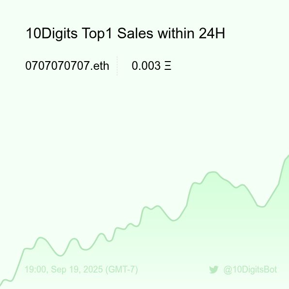 10DigitsBot's tweet image. 10Digits Top1 Sales within 24H [ 19:00, Sep 19 (GMT-7) ] #ENS #EnsNames #10digits