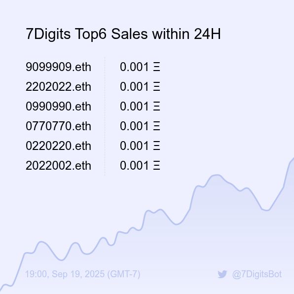 7DigitsBot's tweet image. 7Digits Top6 Sales within 24H [ 19:00, Sep 19 (GMT-7) ] #ENS #EnsNames #7digits