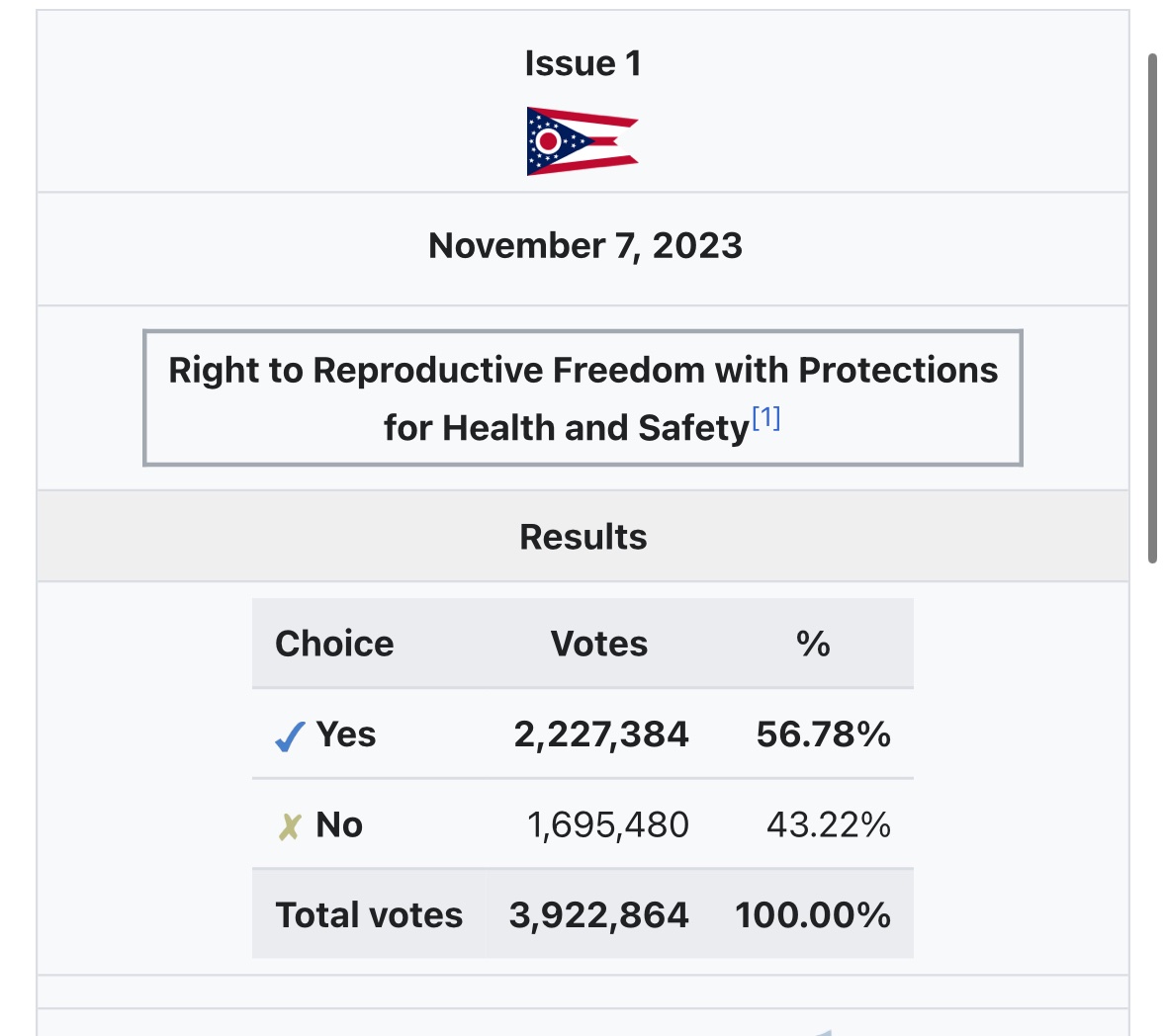 sam_d_1995's tweet image. “We need to run pro-life democrats to win in Kansas, Ohio, and Missouri”

meanwhile, in Kansas, Ohio, and Missouri, the pro-choice side won every single abortion referendum