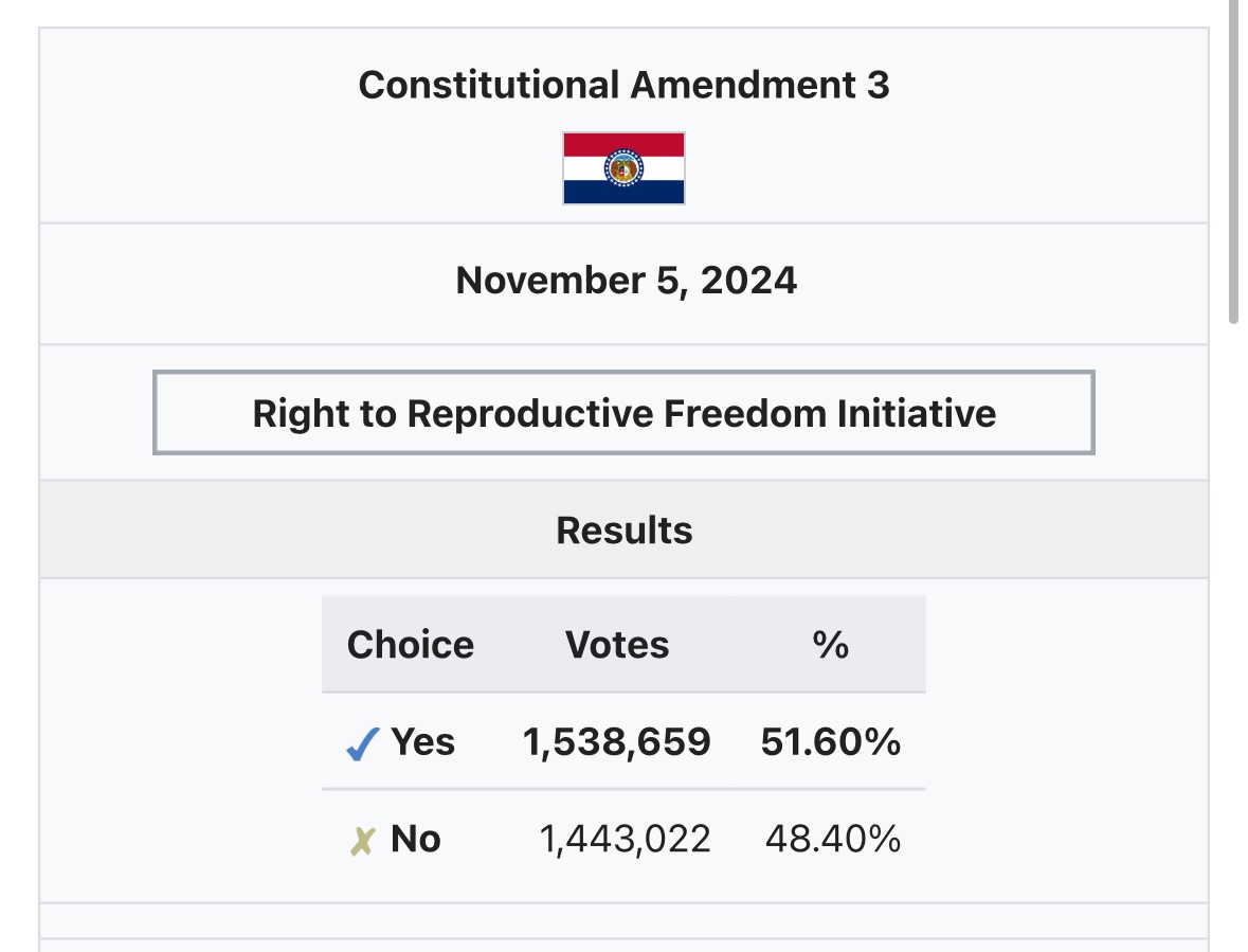 sam_d_1995's tweet image. “We need to run pro-life democrats to win in Kansas, Ohio, and Missouri”

meanwhile, in Kansas, Ohio, and Missouri, the pro-choice side won every single abortion referendum