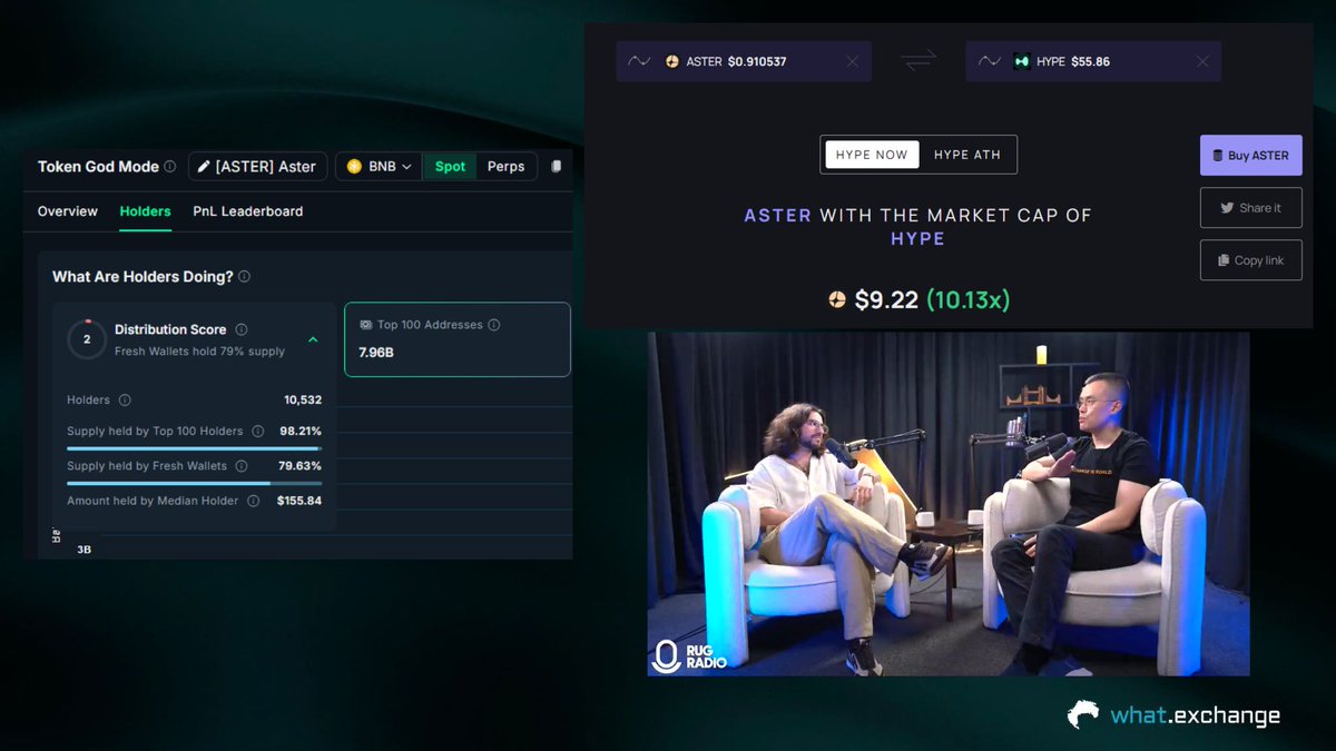 whatintern's tweet image. $ASTER is pumping hard, but I think this is just the beginning.

Below are some of my theses about this coin:

・ $ASTER's listing on Binance Futures turns shorts into fuel for price increases.
・ The supply is almost entirely in CZ's hands, so "they can take $ASTER to any price…