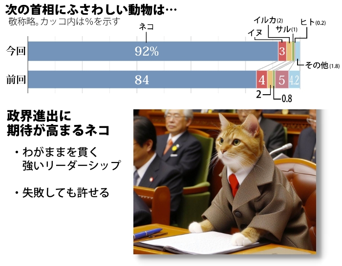 次の首相、１位は「ネコ」　９割超える支持　世論調査　kyoko-np.net/2024022201.html