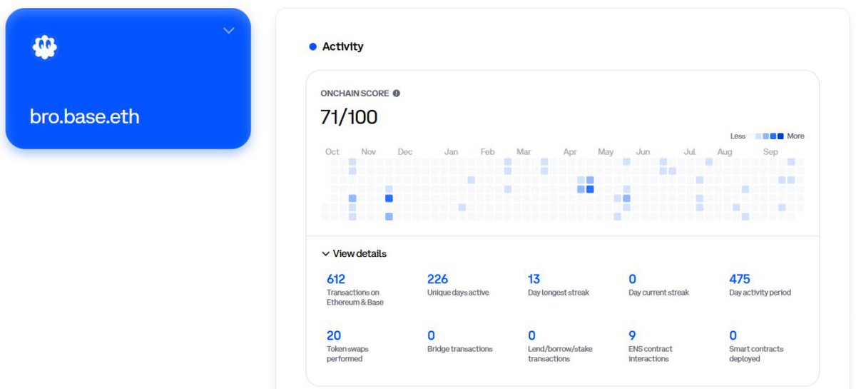 basebro_'s tweet image. $BASE might be coming soon 👀 and if there’s an airdrop, your onchain score could be the key.

base tracks swaps, lending, bridging, staking + more across eth + base → gives you a score out of 100. higher score = stronger footprint.
 
mine’s 71. what’s yours?