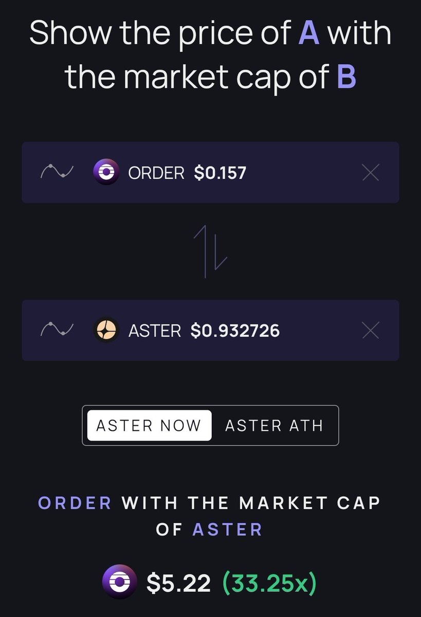 ImNotTheWolf's tweet image. I personally believe $ORDER is a much better buy than $ASTER.

Lower marketcap and better product (just go ask Aden who shut down a 1mil trading competition and decided to move exclusively to Orderly).

In my opinion, ASTER is clearly overpriced, and ORDER is underpriced.