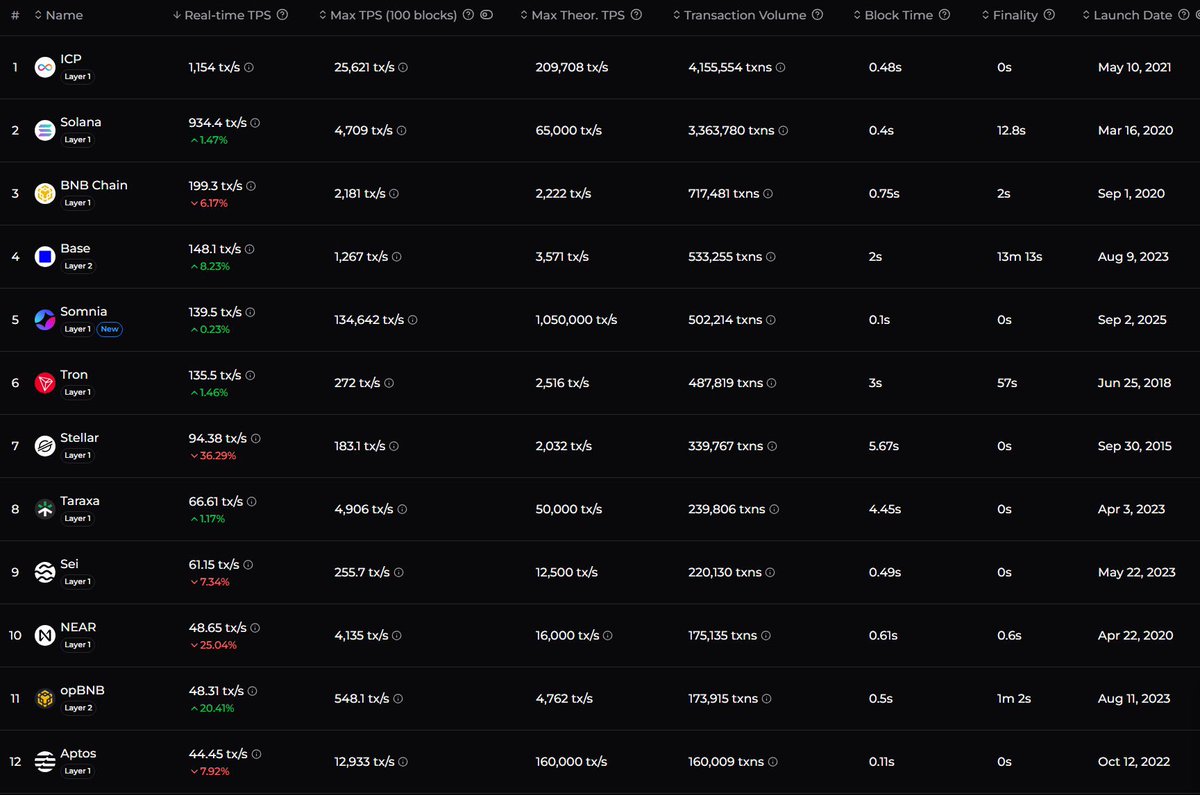 FarmerJoe0x's tweet image. Love it or hate it ICP is good tech.