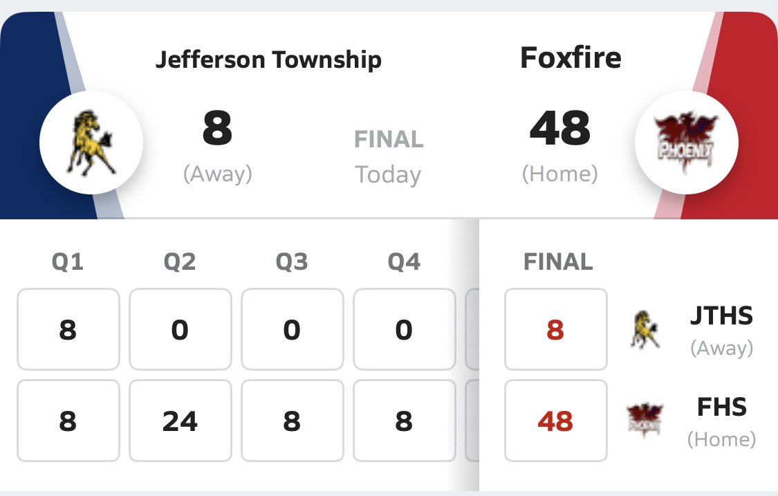 Foxfire moves to 4-0 &amp; defeats another OHSAA school tonight with a 48-8 victory over Jefferson Township!  <a href="/FoxfireK12/">Foxfire Schools</a> <a href="/WHIZsports/">WHIZ Sports</a> <a href="/SWassermanTV/">Steven Wasserman</a> <a href="/StoriedRivals/">Storied Rivals®</a>